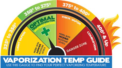 Vaporizing Temperature Guide | Resources | Legal Smoke Shop