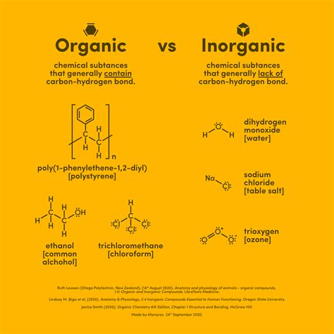 Organic vs Inorganic : r/coolguides