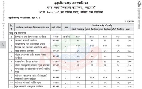 वडा नं ०८ को वार्षिक बजेट योजना तथा कार्यक्रमहरु Budhanilkantha News