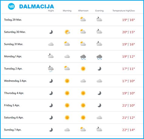 Slobodna Dalmacija Nije Normalno Za Uskrs Ljetne Temperature Evo