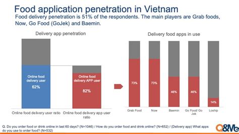 Vietnam Market Research Report - Vietnam Food Delivery Trend 2020 | Q&Me