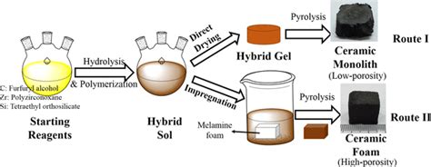 Schematic Illustration For The Syntheses Of Porous Zrcsic Ceramics Download Scientific Diagram