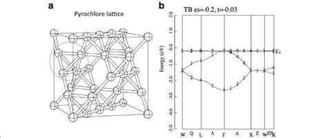 A Pyrochlore Lattice The Balls And Sticks Denote The Sites And Bonds