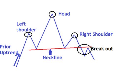 Head And Shoulders Pattern Strategy Complete Guide