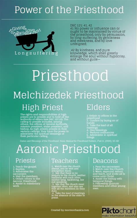 The Priesthood Vs The Power Of The Priesthood