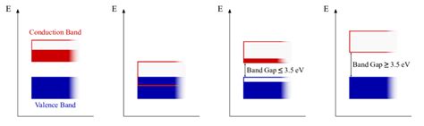 2: The energy band model for a) first order conductors, b) second order ...