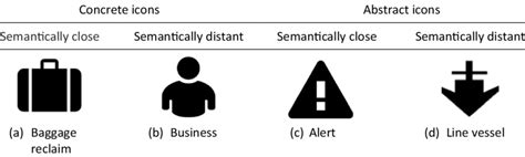 Examples Of Icons Differing In Concreteness And Semantic Distance