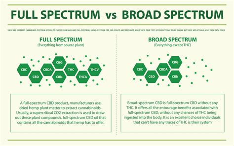 Full Spectrum Broad Spectrum And Cbd Isolate Difference B Flickr