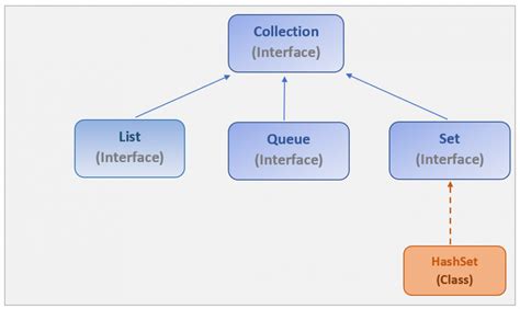 Hashset In Java Working Methods With Examples