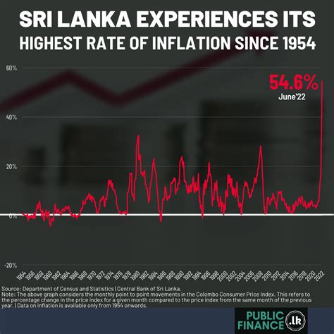 Sri Lanka Experiences Its Highest Rate Of Inflation Since