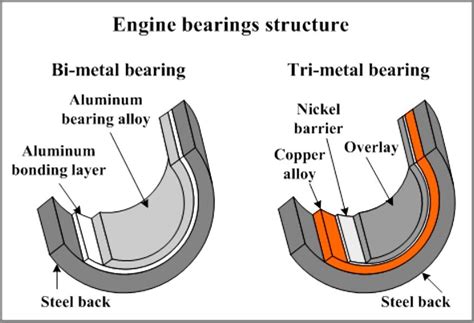 Engine Bearing Diagram