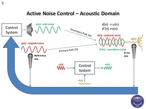 Remote Active Noise Control