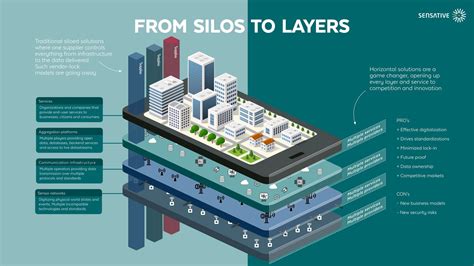 From Silos To Layers Horizontal IoT Architecture Building