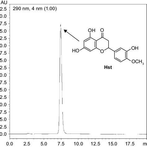 Hst Chromatogram Obtained By HPlcDaD 290 Nm Abbreviations DaD