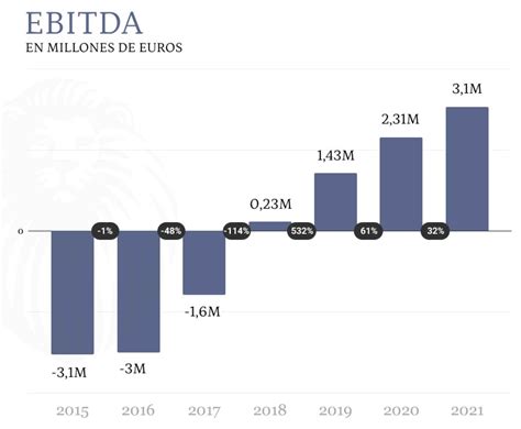 El Español obtuvo un ebitda de 3 05M en 2021 32 su mejor resultado