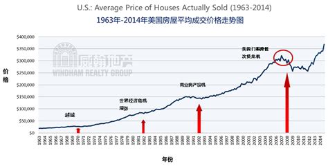 1963年 2014年美国房价走势分析 美国房产门户