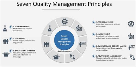 Seven Quality Management Principles In A Nutshell Quality Gurus