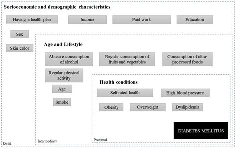 Diabetology Free Full Text Epidemiology Of Diabetes Mellitus In