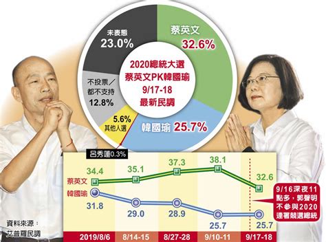 Re 新聞 旺旺中時民調：郭董退賽效應！游離票大增 韓蔡差距縮小 看板gossiping Ptt網頁版