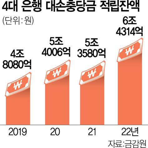 단독 시중銀 배임 늪 빠질수도회계법인의 충당금 경고 서울경제