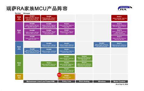 瑞萨推出全新ra0系列超低功耗入门级mcu Renesas