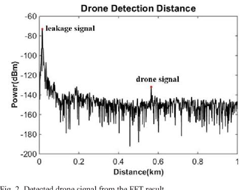 Configuration Of An X Band Fmcw Radar Targeted For Drone Detection