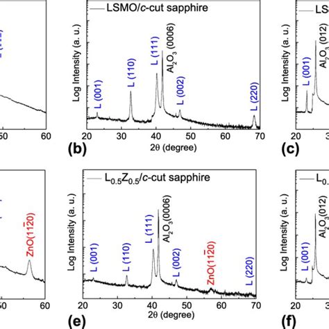 The XRD H 2h Scans Of Single Phase LSMO Films Grown On A STO 001