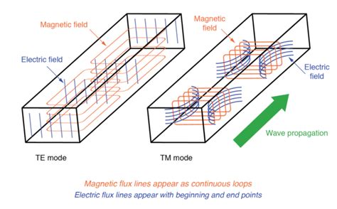 Waveguide Te Transverse Electric And Tm Transverse Magnetic Modes