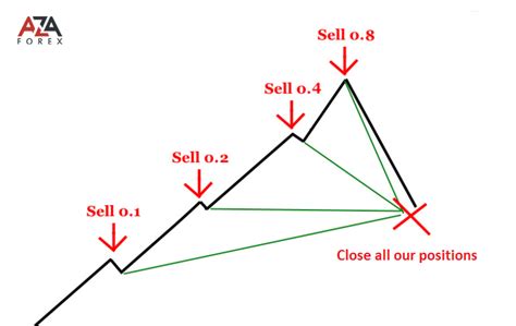 Martingale Method AZAforex