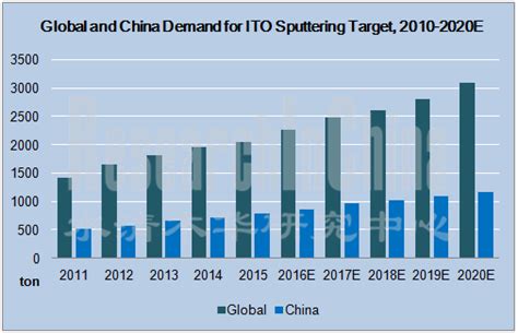 2016 2020年全球及中国ito靶材行业研究报告 水清木华研究中心