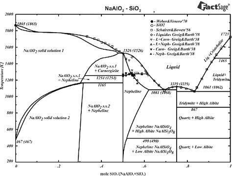 Feo Cao Sio2 Ternary Phase Diagram