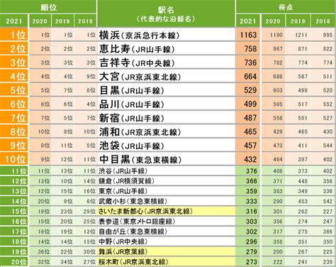 【デュアラーも注目、住みたい街ランキング2021発表！】コロナ禍で変わる街の条件は「医療施設の充実」 おとなの住む旅