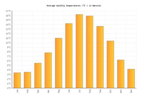 Warwick Weather in December 2024 | United Kingdom Averages | Weather-2 ...