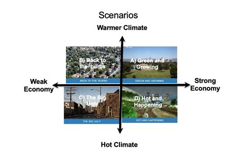 Scenarios U S Climate Resilience Toolkit