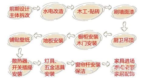 完整的家装顺序 百度经验