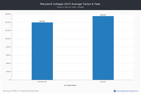 Maryland Private Colleges 2024 Tuition Comparison