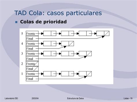 Ppt Tema 3 La Estructura De Datos Lista Powerpoint Presentation