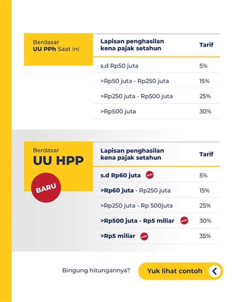 PajakKitaUntukKita On Twitter Di UU HPP Lapisan Tarif Penghasilan