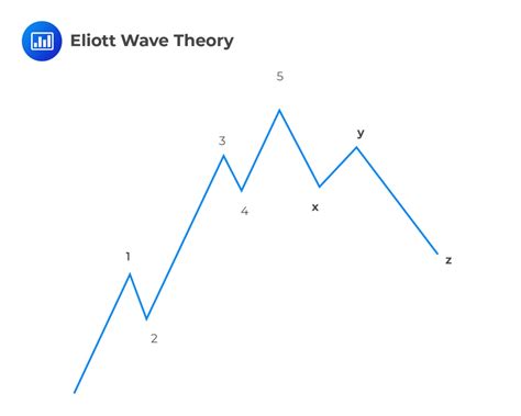 The Elliott Wave Theory Explained Cfa Level 1 Analystprep