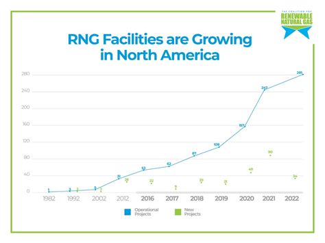 Renewable Natural Gas Infographics View At Rng Coalition The