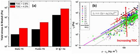 A Yield Stress Values And Complex Modulus G At 1 Hz For Mud