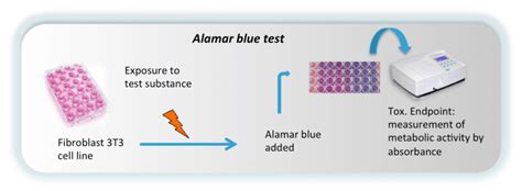 Test Di Tossicità Avantea