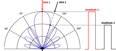 Passive Direction Finding Df Techniques Amplitude Comparison