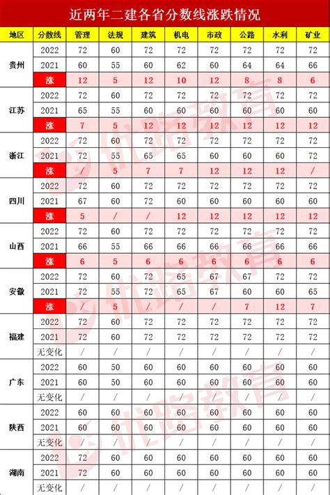 【2022二建】近两年分数线涨跌情况：10地公布6地上涨 知乎