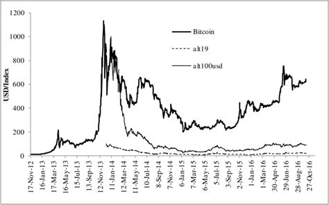 Price Development Of Bitcoin And Altcoins Download Scientific Diagram