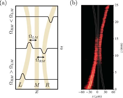 A Schematic Of A System Of Three Single Mode Coupled Waveguides With