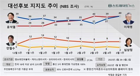 Nbs 여론조사 이재명·윤석열 40 동률 안철수가 향배 결정