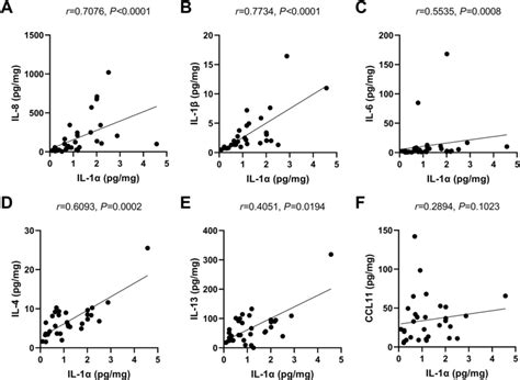 Association Of Il Protein Level With Various Pro Inflammatory