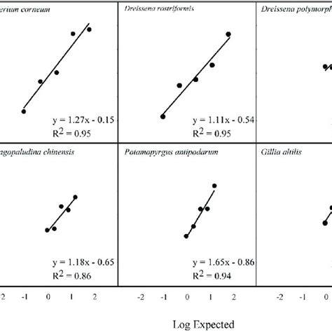 Regressions Of Log 10 Transformed Observed Read Percentages Versus Log