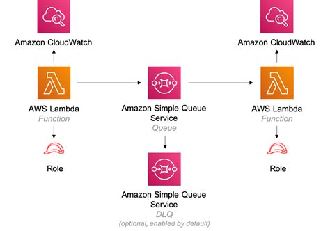 MassTransit, AWS Lambda & SQS : Gestion des Erreurs et Files d'Attente